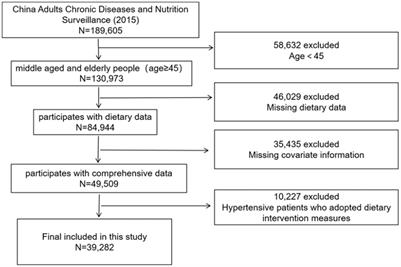Geographic disparities of dietary inflammatory index and its association with hypertension in middle-aged and elders in China: results from a nationwide cross-sectional study